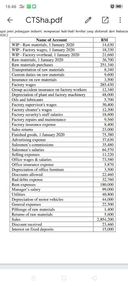 16:46 *l O O
CTSha.pdf
agai jenis pelanggan industri, mempunyai baki-baki berikut yang diekstrak dari bukunya
C020.)
Name of Account
RM
WIP - Raw materials, 1 January 2020
WIP - Factory wages, 1 January 2020
WIP - Factory overhead, 1 January 2020
Raw materials, 1 January 2020
Raw materials purchases
Transportation of raw materials
14,630
18,330
21,660
36,700
251,340
8,340
9,600
Custom duties on raw materials
3,500
285,430
12,340
Insurance on raw materials
Factory wages
Group accident insurance on factory workers
Depreciation of plant and factory machinery
48,000
5,700
Oils and lubricants
Factory supervisor's wages
Factory cleaner's wages
Factory security's staff salaries
Factory repairs and maintenance
Factory insurance expense
Sales returns
30,400
12,300
18,600
9,560
8,400
23,000
75,380
Finished goods, 1 January 2020
Advertising expense
37,630
Salesmen's commissions
35,480
Salesmen's salaries
Selling expenses
Office wages & salaries
Office insurance expense
64,570
11,220
73,580
5,870
3,500
Depreciation of office furniture
Discounts allowed
22,460
32,760
Bad debts expense
Rent expenses
Manager's salary
Utilities
180,000
99,000
40,800
44,000
Depreciation of motor vehicles
General expenses
Pilferage of raw materials
Returns of raw materials
22,500
1,400
5,600
2,854,200
Sales
Discount received
23,460
15,000
Interest on fixed deposits
