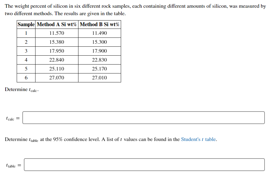 The weight percent of silicon in six different rock samples, each containing different amounts of silicon, was measured by
two different methods. The results are given in the table.
Sample Method A Si wt% Method B Si wt%
1
11.570
11.490
2
15.380
15.300
3
17.950
17.900
4
22.840
22.830
5
25.110
25.170
6
27.070
27.010
Determine tcalc ·
I calc =
Determine ftable at the 95% confidence level. A list of t values can be found in the Student's t table.
Itable =
