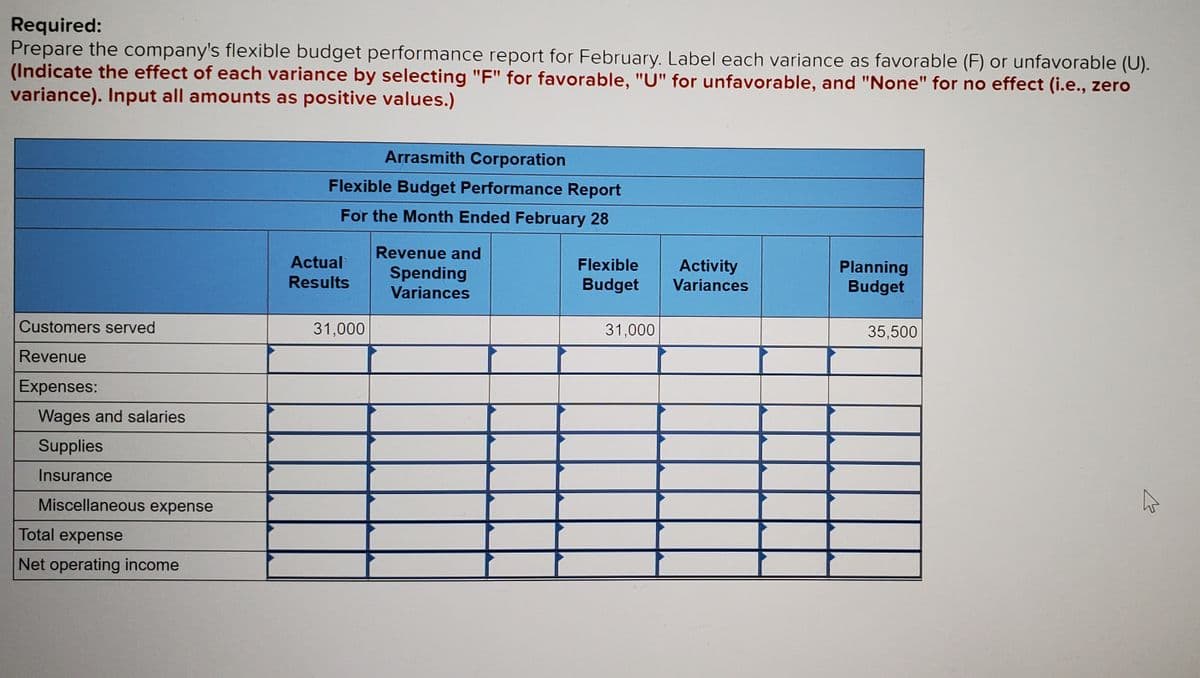 Required:
Prepare the company's flexible budget performance report for February. Label each variance as favorable (F) or unfavorable (U).
(Indicate the effect of each variance by selecting "F" for favorable, "U" for unfavorable, and "None" for no effect (i.e., zero
variance). Input all amounts as positive values.)
Arrasmith Corporation
Flexible Budget Performance Report
For the Month Ended February 28
Revenue and
Actual
Flexible
Activity
Spending
Variances
Planning
Budget
Results
Budget
Variances
Customers served
31,000
31,000
35,500
Revenue
Expenses:
Wages and salaries
Supplies
Insurance
Miscellaneous expense
Total expense
Net operating income
