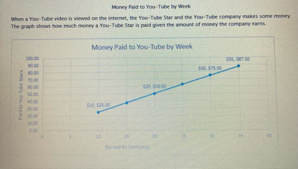 Money Paid to You-Tube by Week
When a You-Tube video is viewed on the internet, the You-Tube Star and the You-Tube company makes some money.
The graph shows how much money a You-Tube Star is paid given the amount of money the company earns.
Money Paid to You-Tube by Week
100.00
535, 587.50
90.00
80.00
$30, 575.00
70.00
60 00
520,550.00
50.00
20.00
$10, 525 00
30 00
20.00
30.00
0.00
10.
20
35
Earned by Company
Paidto You Tube Stars
