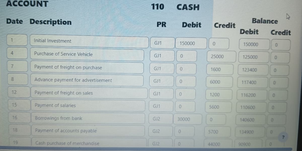 ACCOUNT
Date Description
4
4
7
8
12
Initial Investment
Purchase of Service Vehicle
Payment of freight on purchase
Advance payment for advertisement
Payment of freight on sales
Payment of salaries
Borrowings from bank
Payment of accounts payable
Cash purchase of merchandise
110
PR
GJ1
GJ1
GJ1
GJ1
GJ1
GJ1
GJ2
GJ2
GJ2
CASH
150000
10
0
Debit
0
0
0
30000
0
0
Credit
0
25000
1600
6000
1200
5600
0
5700
44000
Balance
Debit
150000
125000
123400
117400
116200
110600
140600
134900
90900
Credit
0
0
0
0
0
0
0
0
0
?