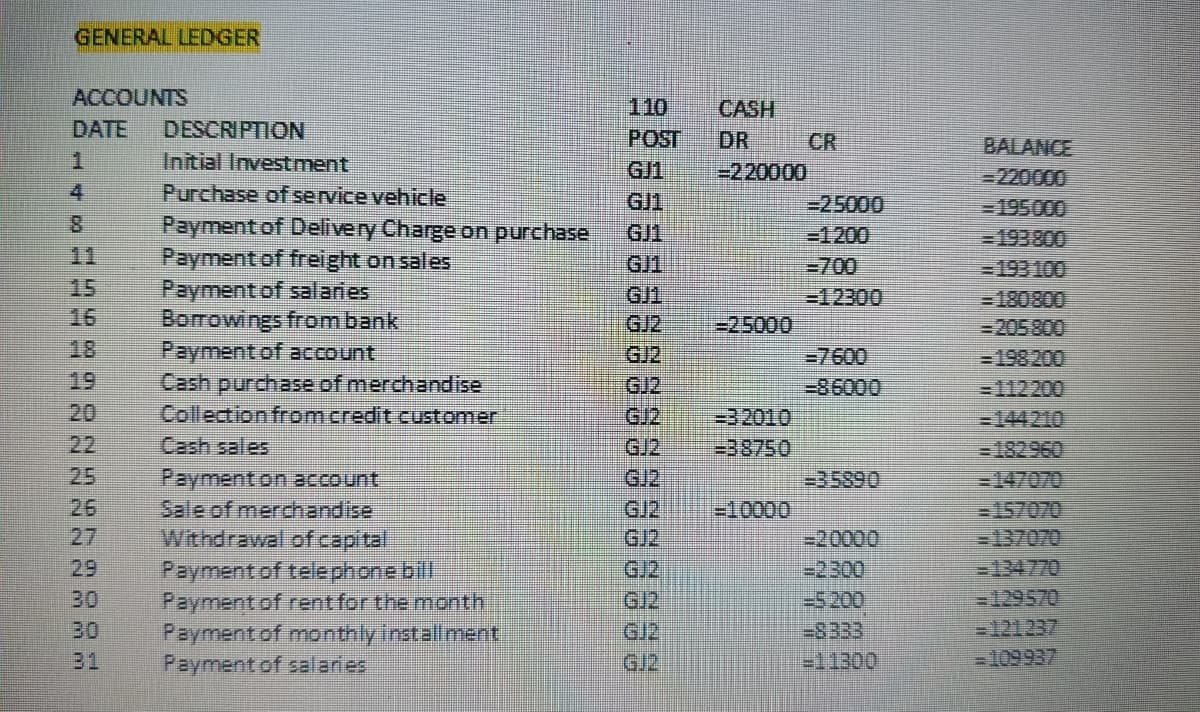 GENERAL LEDGER
ACCOUNTS
DATE
1
4
.3999992426888
30
30
DESCRIPTION
Initial Investment
Purchase of service vehicle
Payment of Delivery Charge on purchase
Payment of freight on sales
Payment of salaries
Borrowings from bank
Payment of account
Cash purchase of merchandise
Collection from credit customer
Cash sales
Payment on account
Sale of merchandise
Withdrawal of capital
Payment of telephone bill
Payment of rent for the month
Payment of monthly installment
Payment of salaries
110
POST
GJ1
GJ1
GJ1
GJ1
GJ2
GJ2
GJ2
GJ2
GJ2
GJ2
GJ2
GJ2
GJ2
CASH
DR
-220000
-25000
-32010
-38750
-10000
CR
-25000
-1200
=700
12300
-7600
-86000
-35890
-20000
=2300
-11300
BALANCE
-220000
-195000
-193800
193 100
-180800
-198 200
=112/200
144210
-182960
157070
=129570
-121237