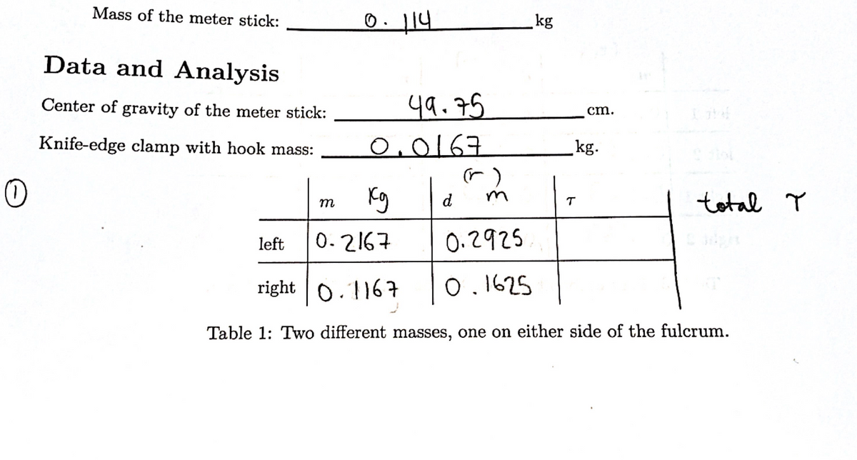 Mass of the meter stick:
kg
Data and Analysis
Center of gravity of the meter stick:
49.75
cm.
Knife-edge clamp with hook mass:
O,0167
kg.
Kg
m
d
total Y
m
T
left
0.2167
0.2१25
right 0.1167
0.1625
Table 1: Two different masses, one on either side of the fulcrum.
