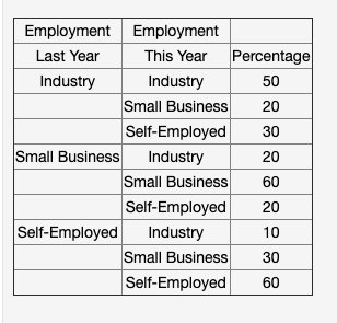 Employment Employment
Last Year
This Year
Percentage
Industry
Industry
50
Small Business
20
Self-Employed
30
Small Business
Industry
20
Small Business
Self-Employed
60
20
Self-Employed
Industry
10
Small Business
30
Self-Employed
60
