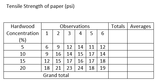 Tensile Strength of paper (psi)
Hardwood
Observations
Totals Averages
Concentration
1
2 3 4 5
(%)
12 | 14 11
16 14 15 17 14
17 16 17 18
24 | 18
5
9
12
10
15
12 15
20
18 21 23
19
Grand total
