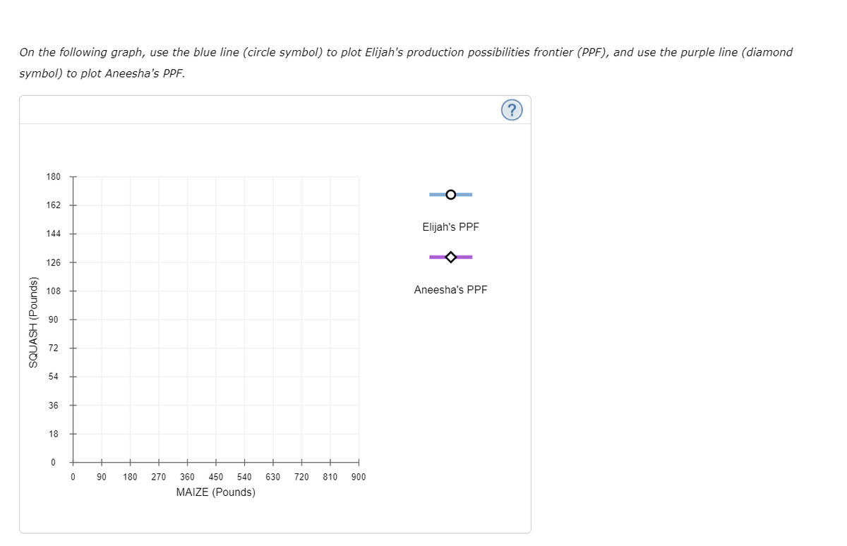 On the following graph, use the blue line (circle symbol) to plot Elijah's production possibilities frontier (PPF), and use the purple line (diamond
symbol) to plot Aneesha's PPF.
SQUASH (Pounds)
180
162
144
126
108
90
72
54
36
18
0
0 90
180
270
360 450 540
MAIZE (Pounds)
630 720 810 900
Elijah's PPF
Aneesha's PPF
?