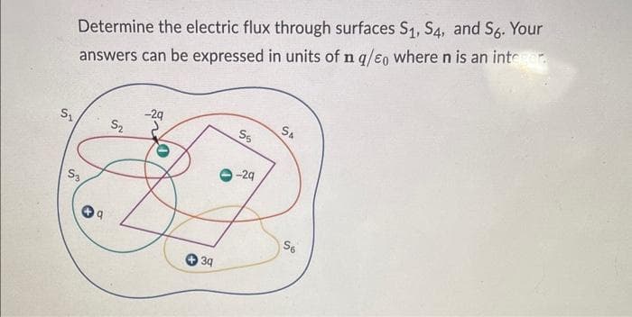 S₁
Determine the electric flux through surfaces S₁, S4, and S6. Your
answers can be expressed in units of nq/eo where n is an integer.
S3
✪
S₂
3q
S₂
-29
SA
S6