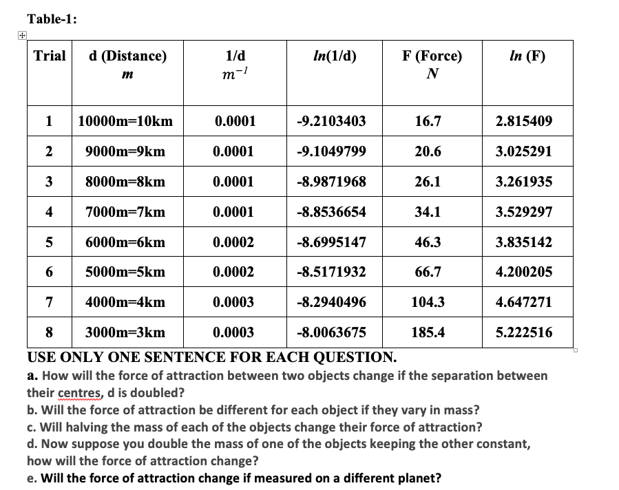 Table-1:
Trial
d (Distance)
1/d
In(1/d)
F (Force)
In (F)
m
m-!
N
1
10000m=10km
0.0001
-9.2103403
16.7
2.815409
9000m=9km
0.0001
-9.1049799
20.6
3.025291
3
8000m=8km
0.0001
-8.9871968
26.1
3.261935
4
7000m=7km
0.0001
-8.8536654
34.1
3.529297
5
6000m=6km
0.0002
-8.6995147
46.3
3.835142
6 5000m=5km
0.0002
-8.5171932
66.7
4.200205
7
4000m=4km
0.0003
-8.2940496
104.3
4.647271
8 3000m=3km
0.0003
-8.0063675
185.4
5.222516
USE ONLY ONE SENTENCE FOR EACH QUESTION.
a. How will the force of attraction between two objects change if the separation between
their centres, d is doubled?
b. Will the force of attraction be different for each object if they vary in mass?
c. Will halving the mass of each of the objects change their force of attraction?
d. Now suppose you double the mass of one of the objects keeping the other constant,
how will the force of attraction change?
e. Will the force of attraction change if measured on a different planet?
