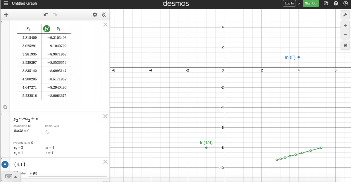 = Untitled Graph
desmos
Log In
or Sign Up
+
+
-4
X1
2.815409
-9.2103403
3.025291
-9.1049799
2
3.261935
-8.9871968
In (F) •
3.529297
-8.8536654
3.835142
-8.6995147
-6
-4
-2
2
6
4.200205
-8.5171932
4.647271
-8.2940496
-2
5.222516
-8.0063675
2
У2~ тх, + с
STATISTICS O
RESIDUALS
-6
RMSE = 0
e,
PARAMETERS O
In(1/d)
Y2 = 2
m = 1
-8
X2 = 1
c= 1
(4,1)
-10
abel: In (F)
