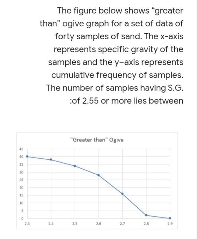 45
40
35
30
25
20
15
10
5
0
2.3
The figure below shows "greater
than" ogive graph for a set of data of
forty samples of sand. The x-axis
represents specific gravity of the
samples and the y-axis represents
cumulative frequency of samples.
The number of samples having S.G.
:of 2.55 or more lies between
2.4
"Greater than" Ogive
2.5
2.6
2.7
2.8
2.9