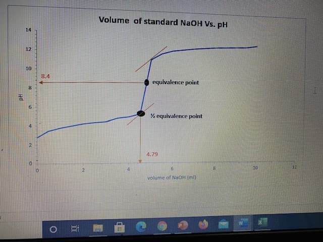 Volume of standard NaOH Vs. pH
14
12
10
8.4
equivalence point
8.
% equivalence point
2
4.79
6.
B
10
12
volume of NaOH (m)
4.
Hd
