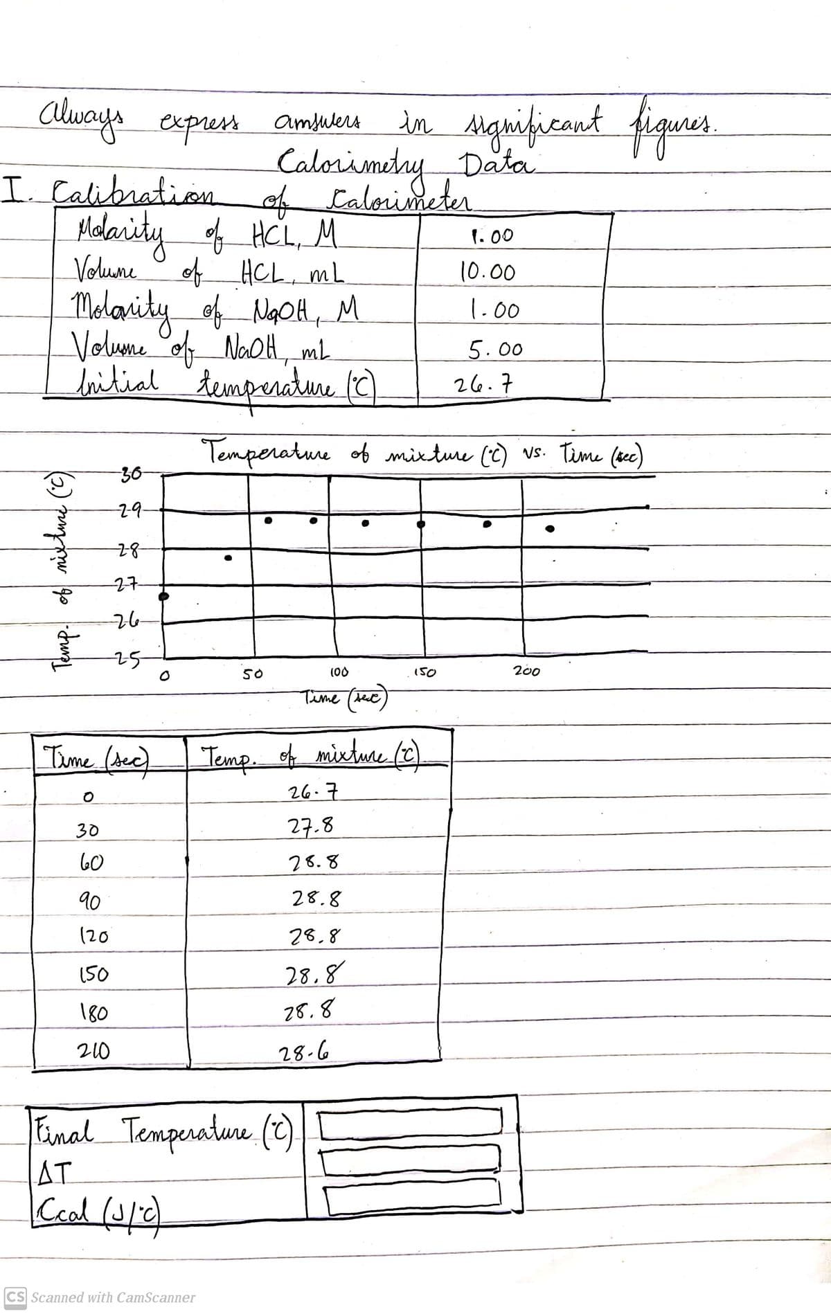 im Aiguificant figures.
Calorimedy Datai
eh Lalorimeter
CUways expres amlulera
amsulers
I. Calibration.
Mlolarity f HCL, M
Volume ° of HCL, mL
1.00
10.00
Melaridyof
NgOA, M
1.00
Volume oy NaoH, mL
5.00
hitial ' temperadune )
kemperdune ()
26.7
Temperature of mixture (C) vs. Time (ace)
30-
27
76
25
50
(00
(50
200
Time (Aac)
Tume (Aec
Temp. o mixtuae(t)
26.7
30
27.8
60
28. ४
90
28.8
(20
28.8
(50
28.8
180
28,8
210
28.6
Einal Temperature (2)
AT
Ccal
(/
CS Scanned with CamScanner
Temp. of mixtua (C)
