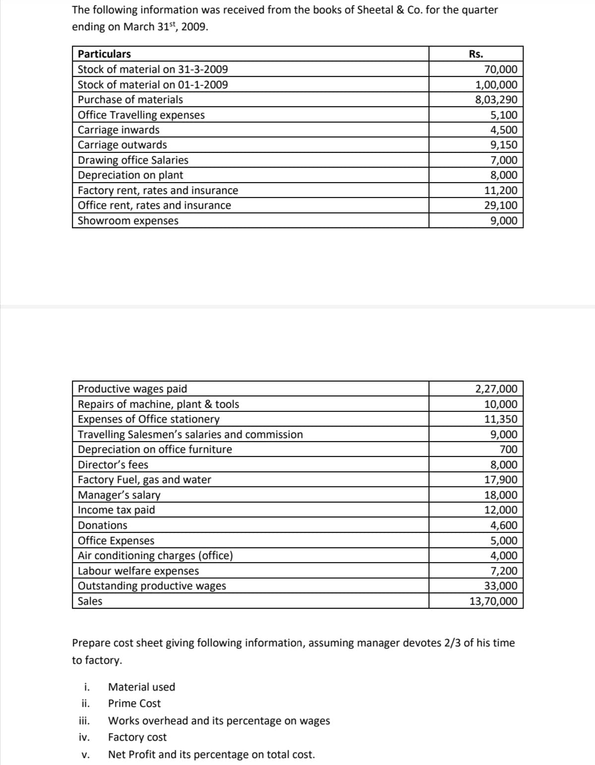 The following information was received from the books of Sheetal & Co. for the quarter
ending on March 31st, 2009.
Particulars
Rs.
Stock of material on 31-3-2009
70,000
Stock of material on 01-1-2009
1,00,000
8,03,290
Purchase of materials
Office Travelling expenses
5,100
Carriage inwards
Carriage outwards
Drawing office Salaries
Depreciation on plant
4,500
9,150
7,000
8,000
11,200
29,100
Factory rent, rates and insurance
Office rent, rates and insurance
Showroom expenses
9,000
Productive wages paid
Repairs of machine, plant & tools
Expenses of Office stationery
Travelling Salesmen's salaries
Depreciation on office furniture
2,27,000
10,000
11,350
9,000
commission
700
Director's fees
Factory Fuel, gas and water
Manager's salary
Income tax paid
8,000
17,900
18,000
12,000
Donations
4,600
Office Expenses
5,000
4,000
Air conditioning charges (office)
Labour welfare expenses
Outstanding productive wages
7,200
33,000
Sales
13,70,000
Prepare cost sheet giving following information, assuming manager devotes 2/3 of his time
to factory.
i.
Material used
ii.
Prime Cost
ii.
Works overhead and its percentage on wages
iv.
Factory cost
V.
Net Profit and its percentage on total cost.
