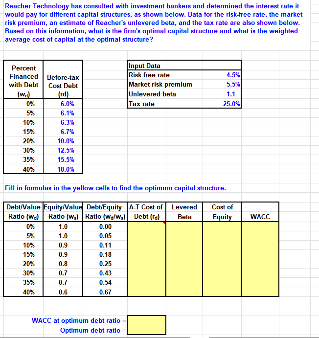 Reacher Technology has consulted with investment bankers and determined the interest rate it
would pay for different capital structures, as shown below. Data for the risk-free rate, the market
risk premium, an estimate of Reacher's unlevered beta, and the tax rate are also shown below.
Based on this information, what is the firm's optimal capital structure and what is the weighted
average cost of capital at the optimal structure?
Percent
Financed
with Debt
(wa)
0%
5%
10%
15%
20%
30%
35%
40%
Before-tax
Cost Debt
(rd)
6.0%
6.1%
6.3%
6.7%
10.0%
12.5%
15.5%
18.0%
1.0
1.0
0.9
0.9
0.8
0.7
0.7
0.6
Fill in formulas in the yellow cells to find the optimum capital structure.
Debt/Value Equity/Value Debt/Equity A-T Cost of
Levered
Ratio (wa)
Ratio (ws)
Ratio (wa/ws) Debt (rd)
Beta
0%
5%
10%
15%
20%
30%
35%
40%
0.00
0.05
0.11
0.18
0.25
0.43
0.54
0.67
Input Data
Risk-free rate
Market risk premium
Unlevered beta
Tax rate
WACC at optimum debt ratio
Optimum debt ratio
4.5%
5.5%
1.1
25.0%
Cost of
Equity
WACC