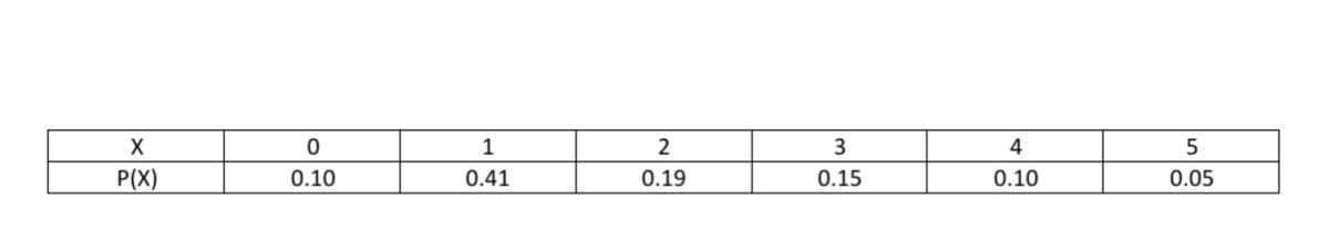 1
4
5
P(X)
0.10
0.41
0.19
0.15
0.10
0.05
3.
2.
