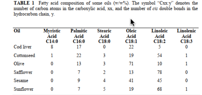 TABLE 1 Fatty acid composition of some oils (w/w%). The symbol "Cxx.y" denotes the
number of carbon atoms in the carboxylic acid, xx, and the number of cis double bonds in the
hydrocarbon chain, y.
Myristic
Acid
C14:0
Oil
Palmitic
Stearic
Oleic
Linoleic
Linolenic
Acid
C16:0
17
Acid
C18:0
Acid
C18:1
22
Acid
C18:2
Acid
C18:3
Cod liver
5
Cottonseed
1
22
3
19
54
1
Olive
13
3
71
10
1
Safflower
7
13
78
Sesame
4
41
45
Sunflower
7
5
19
68
1
