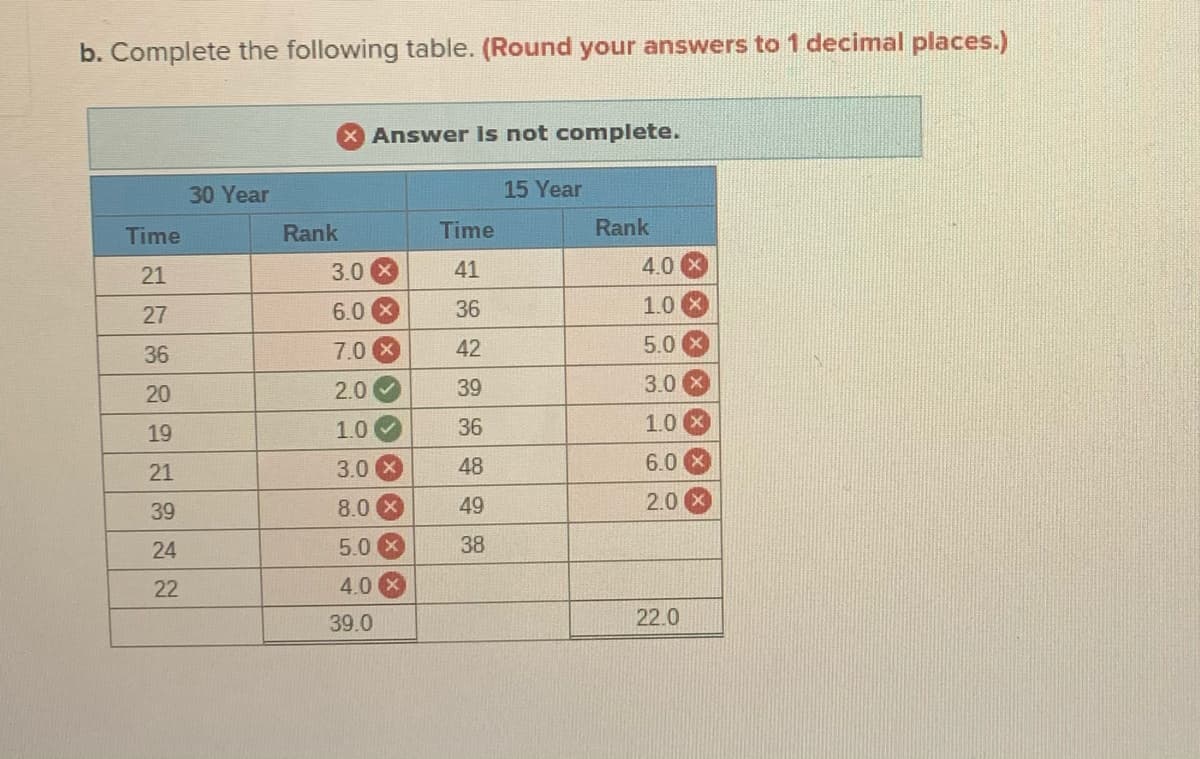b. Complete the following table. (Round your answers to 1 decimal places.)
X Answer Is not complete.
30 Year
15 Year
Time
Rank
Time
Rank
21
3.0 X
41
4.0
27
6.0 X
36
1.0 X
36
7.0 X
42
5.0
2.0
39
3.0 X
20
19
1.0
36
1.0
3.0
48
6.0X
21
39
8.0 X
49
2.0
24
5.0
38
22
4.0
39.0
22.0
