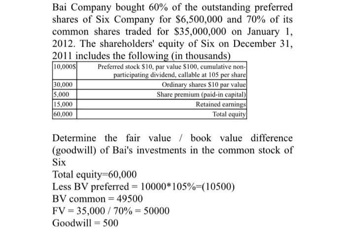 Bai Company bought 60% of the outstanding preferred
shares of Six Company for $6,500,000 and 70% of its
common shares traded for $35,000,000 on January 1,
2012. The shareholders' equity of Six on December 31,
2011 includes the following (in thousands)
Preferred stock $10, par value $100, cumulative non-
participating dividend, callable at 105 per share
Ordinary shares $10 par value
Share premium (paid-in capital)
Retained earnings
Total equity
10,000S
30,000
5,000
15,000
60,000
Determine the fair value / book value difference
(goodwill) of Bai's investments in the common stock of
Six
Total equity-60,000
Less BV preferred 10000*105%=(10500)
BV common = 49500
%3D
FV = 35,000 /70% = 50000
Goodwill = 500
