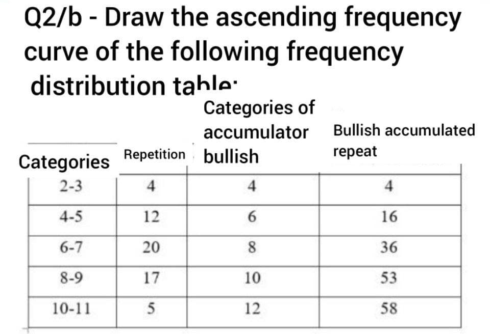 Q2/b - Draw the ascending frequency
curve of the following frequency
distribution table.
Categories of
accumulator Bullish accumulated
repeat
Categories Repetition bullish
2-3
4
4-5
12
6-7
20
8-9
17
10-11
5
4
6
8
10
12
4
16
36
53
58