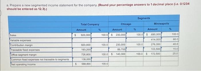 a. Prepare a new segmented income statement for the company. (Round your percentage answers to 1 decimal place (i.e. 0.1234
should be entered as 12.3).)
Segments
Total Company
Chicago
Minneapolis
Amount
Amount
Amount
Sales
920,000
100.0 $
230,000
100.0 $ 690,000
100.0
Variable expenses
414,000
60.0
230,000
89,700
Contribution margin
920,000
100.0
100.0
276,000
40.0
Traceable fixed expenses
193,200
103,500
15.0
Office segment margin
726,800
100.0 $ 140,300
100.0 $
172,500
25.0
Common fixed expenses not traceable to segments
138,000
Net operating income
588,800
100.0
