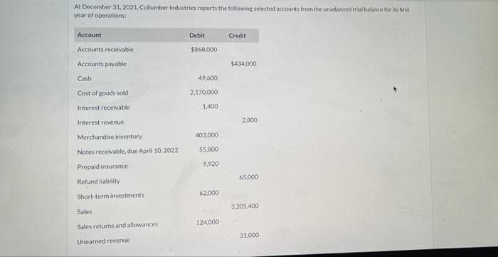 At December 31, 2021, Cullumber Industries reports the following selected accounts from the unadjusted trial batance for its first
year of operations:
Account
Debit
Credit
Accounts receivable
$868,000
Accounts payabler
$434.000
Cash
49.600
Cost of goods sold
2,170,000
Interest receivable
1,400
2.800
Interest revenue
Merchandise inventory
403.000
Notes receivable, due April 10, 2022
55,800
9,920
Prepaid insurance
65,000
Refund liability
62.000
Short-term investments
3,205.400
Sales
124,000
Sales returns and allowances
31000
Unearned revenue
