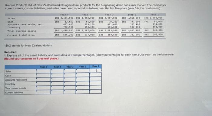 Rotorua Products Ltd. of New Zealand markets agricultural products for the burgeoning Asian consumer market. The company's
current assets, current liabilities, and sales have been reported as follows over the last five yeors (year 5 is the most recent):
Year
SNI 2.047,000
79,380
411,600
593,000
Year 4
SNI 2,136,000. SN2 1,958,000
Year 5
Year 2
Year 1
SNE 1,780,000
B1,000
294,000
593, 000
Sales
SNI 1,958,000
64,800
529,200
593,000
SN2
52,650 SNa
617,400
770,900
SNA
SNE
Canh
Accounts receivable, net
Inventory
97,200 $NE
323,400
593,000
Total current assets
SNE 1,440,950 SNE 1,187,000
SNI 1,003,980
SNE 1,013, 600
SNE
968, 000
SNE
536, 200 $SNE
$17,050
459, 600
383,000
SNE
383,000
SNE
Current 1iabilities
SNE
*SNZ stands for New Zealand dollers,
Required:
1. Express all of the asset, liability, and sales data in trend percentages. (Show percentages for each item) Use year 1 as the base year.
(Round your answers to 1 decimal place.)
Year 5
Year 4
Year 3
Year 2
Year 1
Sales
Cash
Accounts receivable
Inventory
Total current assets
Current liabilities
