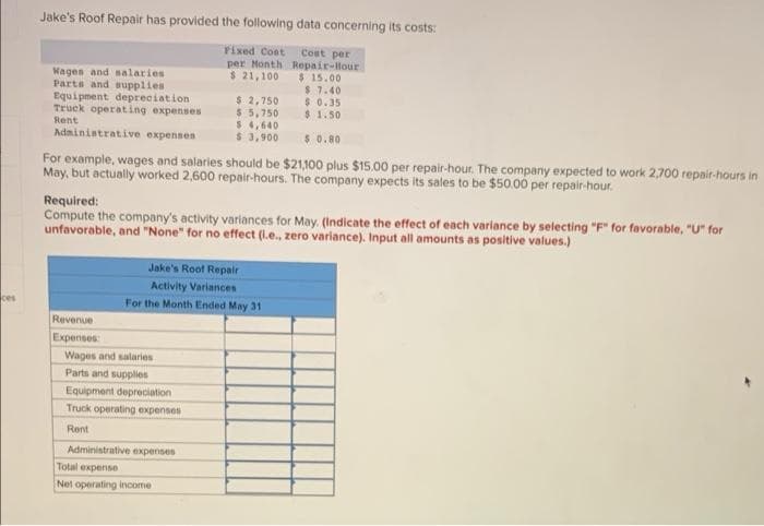 Jake's Roof Repair has provided the following data concerning its costs:
Fixed Cost
Cost per
per Month Repair-lHour
$15.00
$ 7.40
$0.35
$ 1.50
$ 21,100
Wages and malaries
Parts and supplies
Equipment depreciation
Truck operating expenses
Rent
$ 2,750
$ 5,750
$ 4,640
$ 3,900
Administrative expenses
$ 0.80
For example, wages and salaries should be $21,100 plus $15.00 per repair-hour. The company expected to work 2,700 repair-hours in
May, but actually worked 2,600 repair-hours. The company expects its sales to be $50.00 per repair-hour.
Required:
Compute the company's activity varlances for May. (Indicate the effect of each variance by selecting "F" for favorable, "U" for
unfavorable, and "None" for no effect (Le., zero varlance). Input all amounts as positive values.)
Jake's Roof Repair
Activity Variances
ces
For the Month Ended May 31
Revenue
Expenses:
Wages and salaries
Parts and supplies
Equipment depreciation
Truck operating expenses
Rent
Administrative expenses
Total expense
Net operating income

