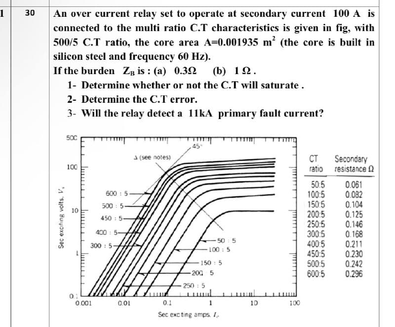 1
30
An over current relay set to operate at secondary current 100 A is
connected to the multi ratio C.T characteristics is given in fig, with
500/5 C.T ratio, the core area A=0.001935 m (the core is built in
silicon steel and frequency 60 Hz).
If the burden Zg is : (a) 0.3N
(Φ) 1Ω.
1- Determine whether or not the C.T will saturate.
2- Determine the C.T error.
3- Will the relay detect a 11kA primary fault current?
500
(see notes)
CT
ratio resistance 2
Secondary
100
50.5
100:5
150:5
200:5
250:5
300:5
400:5
450:5
500:5
600:5
0.061
0.082
0.104
0.125
0.146
0.168
0.211
0.230
0.242
0.296
600 : 5-
500 : 5-
450 : 5-
400 : 5-
- 50 : 5
100 : 5
300 : 5-
150 5
-200 5
250 : 5
01
0.001
0.01
0.1
1
10
100
Sec exc ting amps. I.
Sec exciting volts, V.
1.
