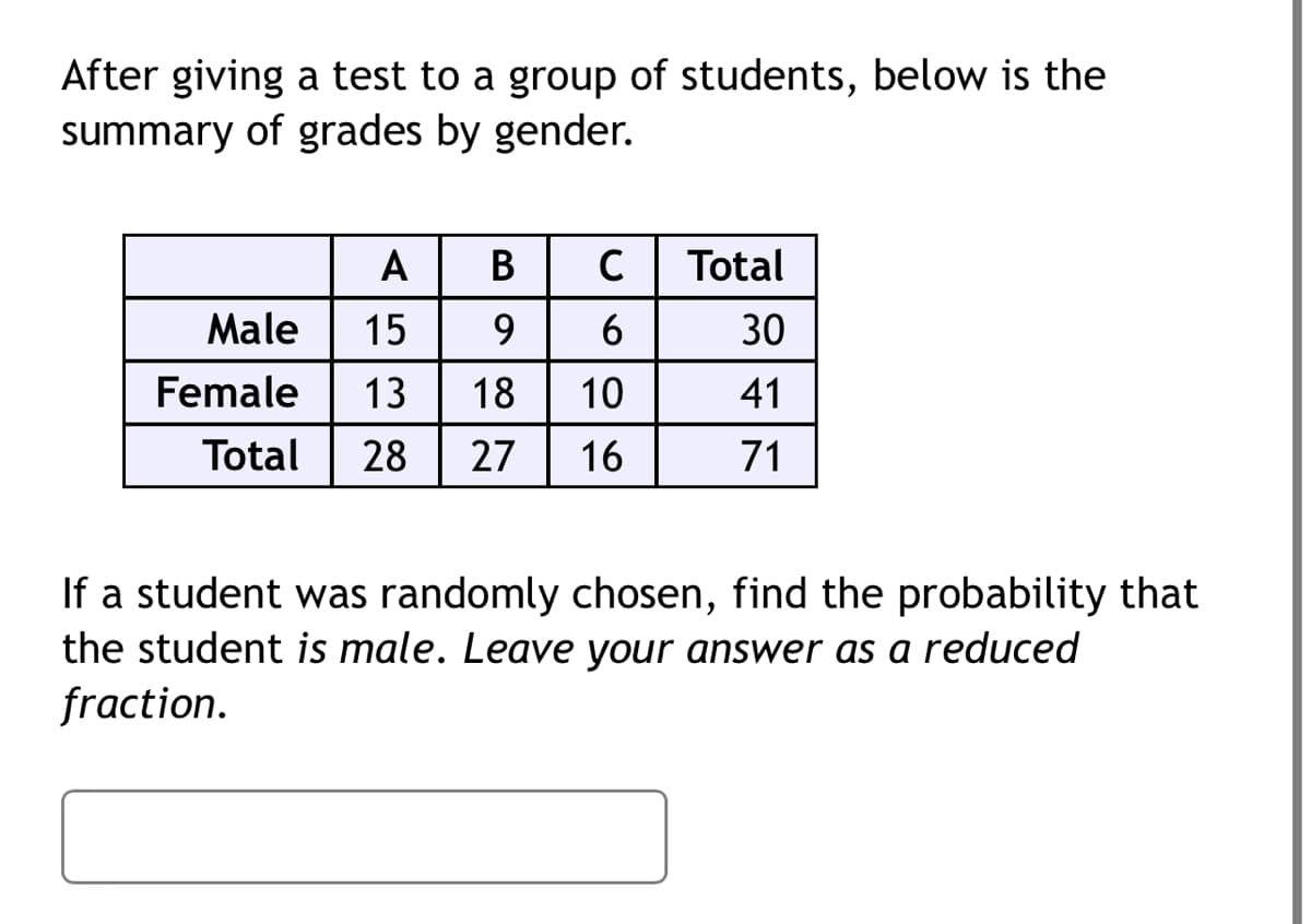 After giving a test to a group of students, below is the
summary of grades by gender.
A
В
Total
Male
15
9.
6
30
Female
13
18
10
41
Total
28
27
16
71
If a student was randomly chosen, find the probability that
the student is male. Leave your answer as a reduced
fraction.
