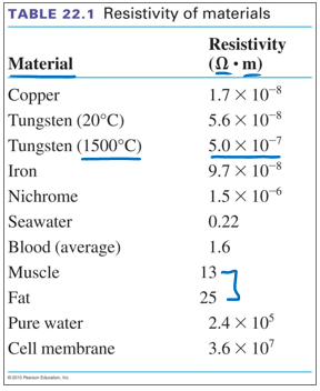 TABLE 22.1 Resistivity of materials
Resistivity
(N• m)
Material
Copper
Tungsten (20°C)
Tungsten (1500°C)
1.7 × 10-8
5.6 × 108
5.0 x 10-7
Iron
9.7 x 10-8
Nichrome
1.5 × 106
Seawater
0.22
Blood (average)
1.6
Muscle
13
Fat
Pure water
Cell membrane
25
2.4 x 10
3.6 × 107
e on

