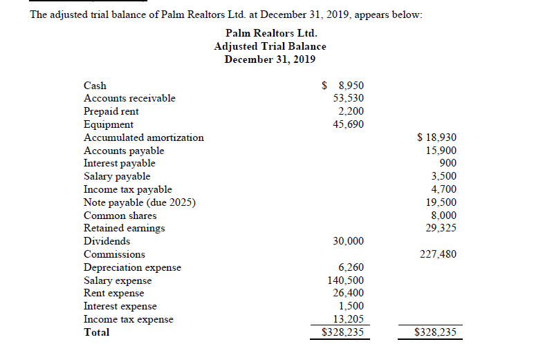 The adjusted trial balance of Palm Realtors Ltd. at December 31, 2019, appears below:
Palm Realtors Ltd.
Adjusted Trial Balance
December 31, 2019
Cash
$ 8,950
Accounts receivable
Prepaid rent
Equipment
53,530
2,200
45,690
$ 18,930
15,900
900
Accumulated amortization
Accounts payable
Interest payable
Salary payable
Income tax payable
Note payable (due 2025)
Common shares
3,500
4,700
19,500
8,000
29.325
Retained earnings
Dividends
30,000
Commissions
227,480
Depreciation expense
Salary expense
Rent expense
Interest expense
6,260
140,500
26,400
1,500
13,205
$328,235
Income tax expense
Total
$328,235

