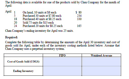 The following data is available for one of the products sold by Chan Company for the month of
Аpril:
April 1
On hand, 10 units at $8 each
Purchased 30 units at $7.80 each
$80
234
5
18
Purchased 40 units at $8.25 each
330
20
Sold 75 units for $13 each
24
Purchased 20 units for $8.25 each
165
Chan Company's ending inventory for April was 25 units.
Required:
Complete the following table by determining the amounts of the April 30 inventory and cost of
goods sold for April, under each of the inventory costing methods listed below. Assume that
Chan Company uses a perpetual inventory system.
FIFO
Weighted Average
Cost of Goods Sold (COGS)
Ending Inventory
