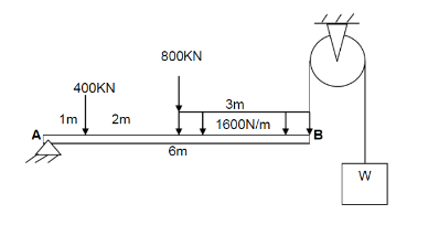 800KN
400KN
3m
1m
2m
1600N/m
A
6m
W
