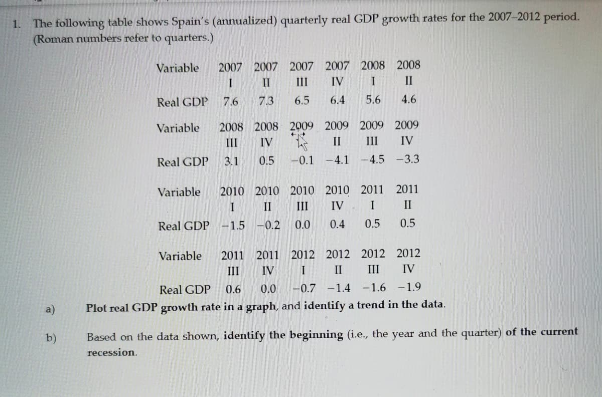 1. The following table shows Spain's (annualized) quarterly real GDP growth rates for the 2007-2012 period.
(Roman numbers refer to quarters.)
2007 2007 2007 2007 2008 2008
II
Variable
II
III
IV
Real GDP
7.6
7.3
6.5
6.4
5.6
4.6
Variable
2008 2008 2009 2009 2009 2009
III
IV
II
III
IV
Real GDP
3.1
0.5
-0.1 -4.1
-4.5 -3.3
2010 2010 2010 2010 2011 2011
II
Variable
II
III
IV
I
Real GDP -1.5 -0.2
0.0
0.4
0.5
0.5
2011 2011 2012 2012 2012 2012
IV
Variable
III
IV
II
III
Real GDP
0.6
0
-0.7 -1.4 -1.6 -1.9
a)
Plot real GDP growth rate in a graph, and identify a trend in the data.
b)
Based on the data shown, identify the beginning (i.e., the year and the quarter) of the current
recession.
