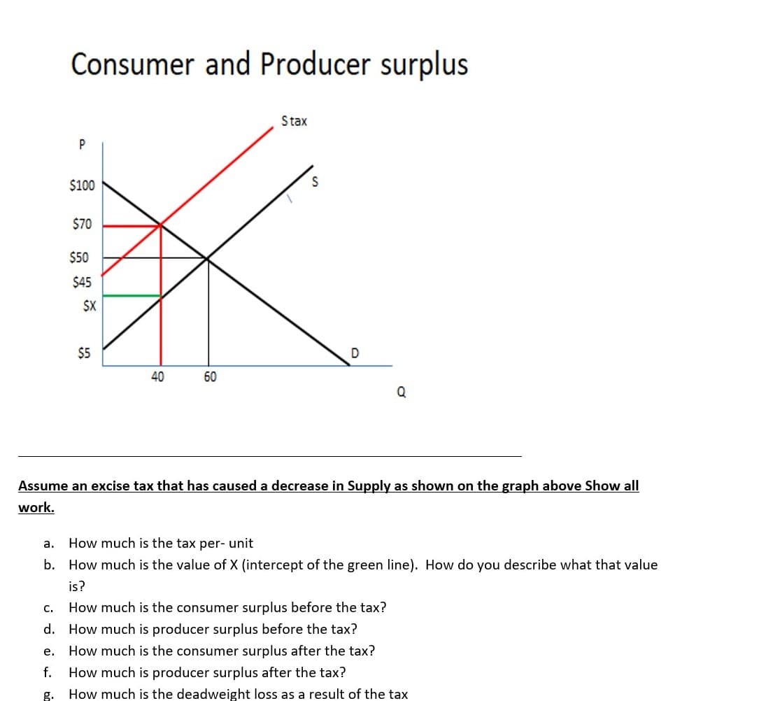 Consumer and Producer surplus
Stax
P
$100
$70
$50
$45
$X
$5
D
40
60
Assume an excise tax that has caused a decrease in Supply as shown on the graph above Show all
work.
а.
How much is the tax per- unit
b. How much is the value of X (intercept of the green line). How do you describe what that value
is?
C.
How much is the consumer surplus before the tax?
d. How much is producer surplus before the tax?
е.
How much is the consumer surplus after the tax?
f.
How much is producer surplus after the tax?
g.
How much is the deadweight loss as a result of the tax
