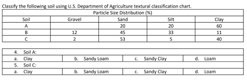 Classify the following soil using U.S. Department of Agriculture textural classification chart.
Particle Size Distribution (%)
Soil
Gravel
Sand
Silt
Clay
A
20
20
60
B
12
45
33
11
2
53
5
40
4. Soil A:
b. Sandy Loam
c. Sandy Clay
Clay
5. Soil C:
a. Clay
а.
d.
Loam
b. Sandy Loam
C.
Sandy Clay
d. Loam
