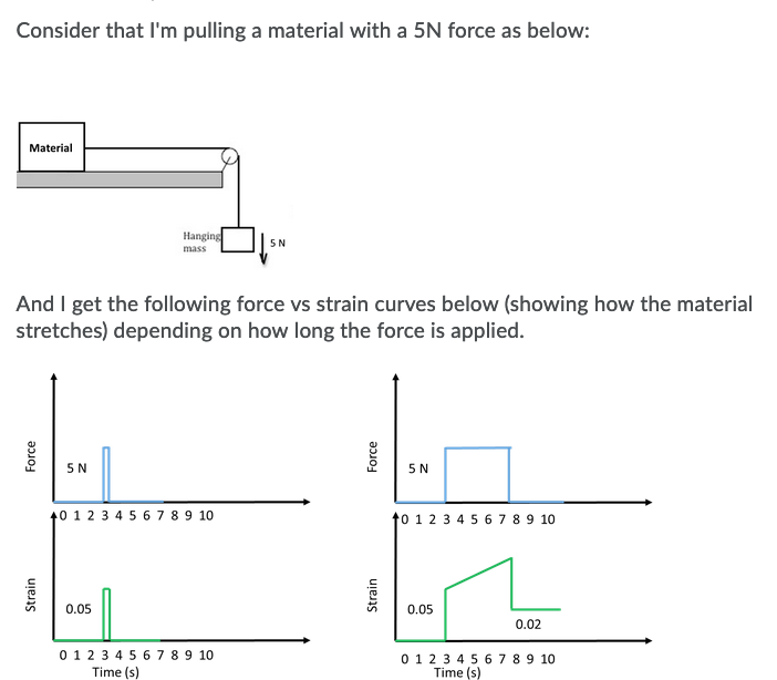 Consider that l'm pulling a material with a 5N force as below:
Material
Hanging
5N
mass
And I get the following force vs strain curves below (showing how the material
stretches) depending on how long the force is applied.
5N
5 N
40 12 3 45 6 7 89 10
to 1 2 3 4 5 6 7 8 9 10
0.05
0.05
0.02
0 12 3 4 5 6 7 8 9 10
Time (s)
0 12 3 4 5 6 7 89 10
Time (s)
Strain
Force
Strain
Force

