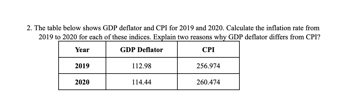 2. The table below shows GDP deflator and CPI for 2019 and 2020. Calculate the inflation rate from
2019 to 2020 for each of these indices. Explain two reasons why GDP deflator differs from CPI?
Year
GDP Deflator
CPI
2019
112.98
256.974
2020
114.44
260.474
