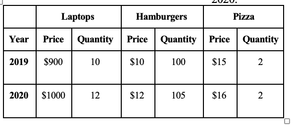 Laptops
Hamburgers
Pizza
Year
Price
Quantity
Price Quantity Price
Quantity
2019
$900
10
$10
100
$15
2
2020
$1000
12
$12
105
$16
2.
