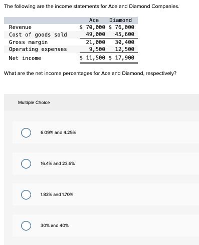 The following are the income statements for Ace and Diamond Companies.
Diamond
$ 76,000
49,000 45,600
21,000
30,400
9,500 12,500
$ 11,500 $ 17,900
What are the net income percentages for Ace and Diamond, respectively?
Revenue
Cost of goods sold
Gross margin
Operating expenses
Net income
Multiple Choice
6.09% and 4.25%
16.4% and 23.6%
1.83% and 1.70%
30% and 40%
Ace
$ 70,000