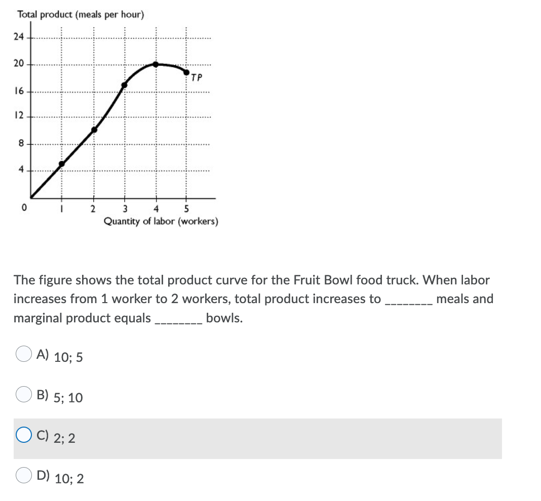 Total product (meals per hour)
24
20
TP
16
12
4
2
3
5
Quantity of labor (workers)
The figure shows the total product curve for the Fruit Bowl food truck. When labor
meals and
increases from 1 worker to 2 workers, total product increases to
bowls.
marginal product equals
A) 10; 5
B) 5; 10
O C) 2; 2
D) 10; 2
