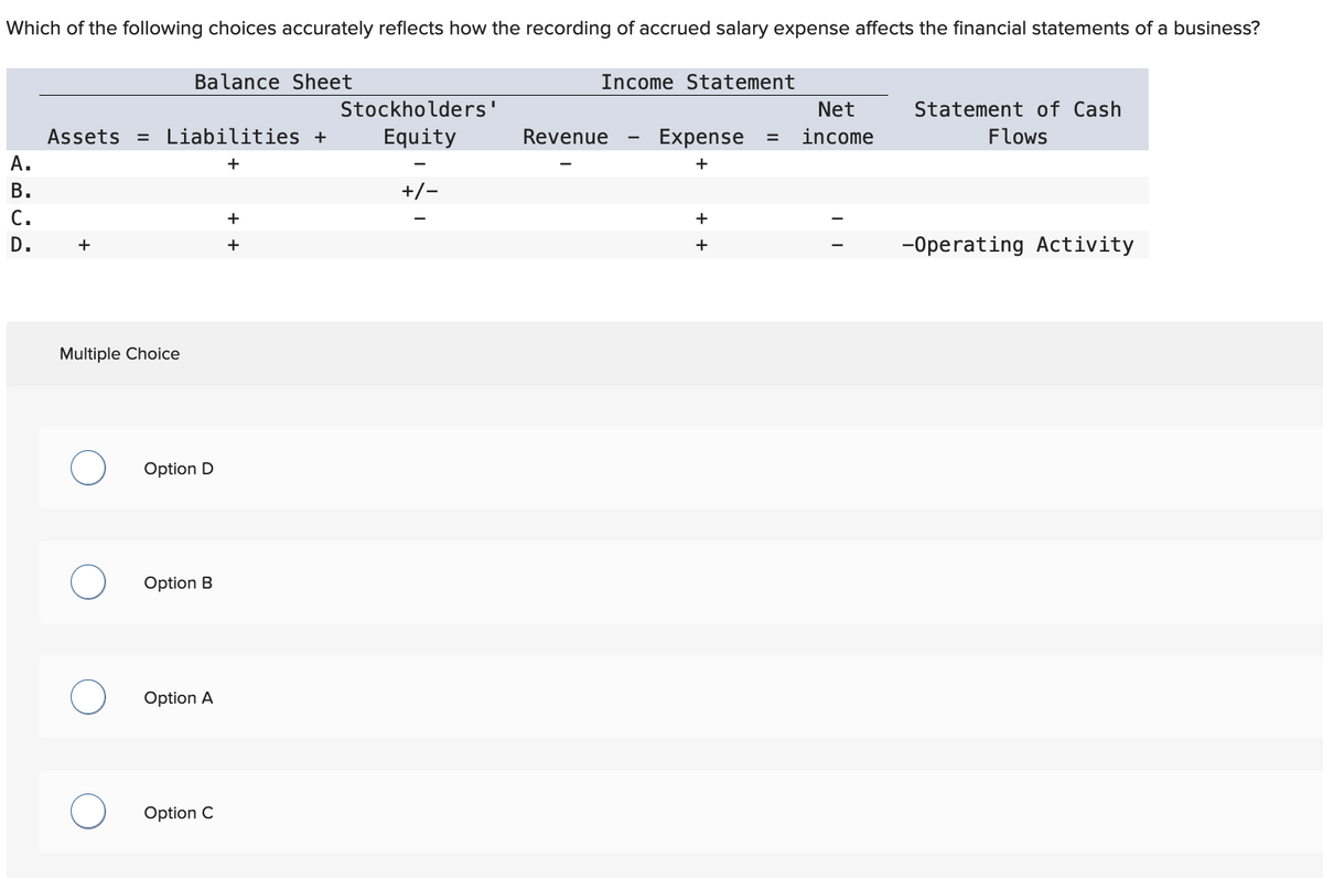 Which of the following choices accurately reflects how the recording of accrued salary expense affects the financial statements of a business?
A.
B.
C.
D.
Assets = Liabilities +
+
+
Balance Sheet
Multiple Choice
Option D
Option B
Option A
Option C
+
+
Stockholders'
Equity
+/-
Income Statement
Revenue
Expense
+
+
+
Net
= income
Statement of Cash
Flows
-Operating Activity