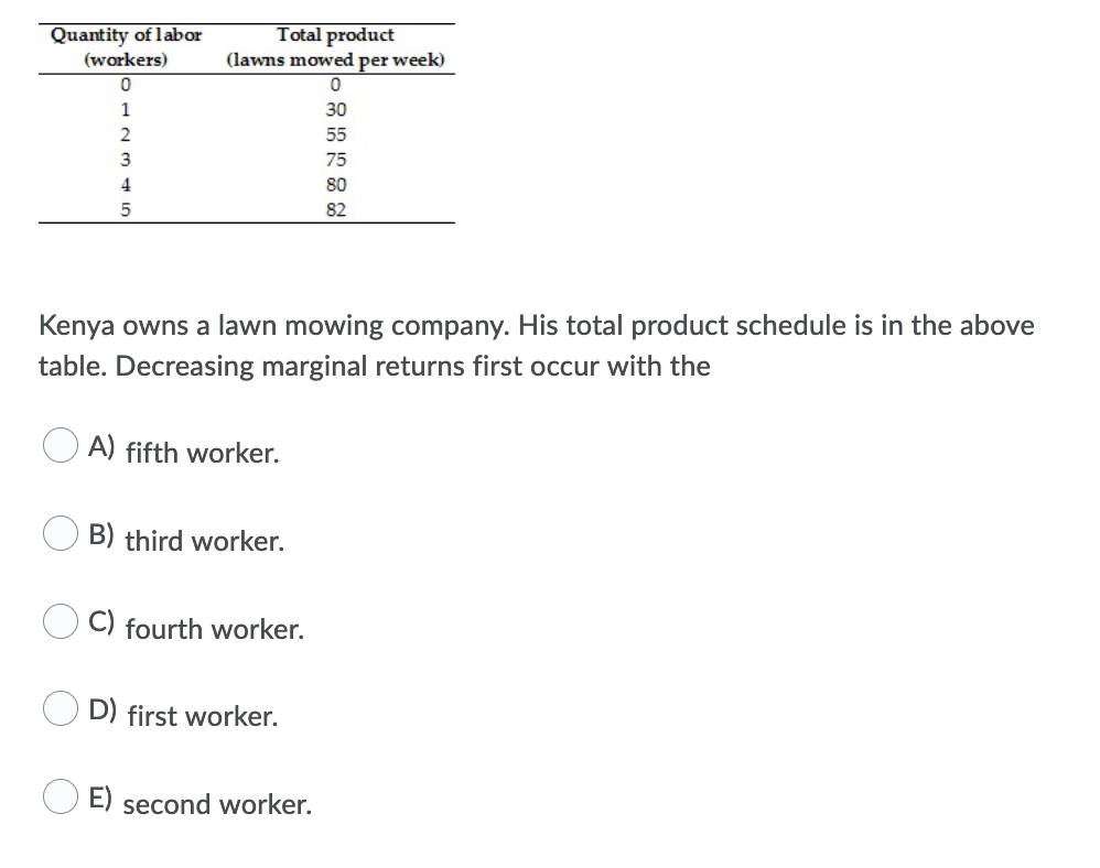 Total product
(lawns mowed per week)
Quantity of labor
(workers)
1
30
55
75
4
80
82
Kenya owns a lawn mowing company. His total product schedule is in the above
table. Decreasing marginal returns first occur with the
A) fifth worker.
B) third worker.
C) fourth worker.
D) first worker.
E) second worker.
