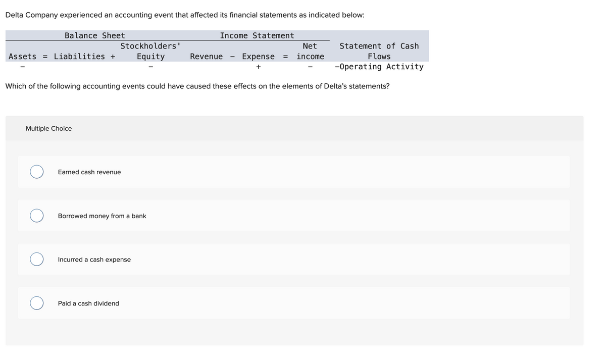 Delta Company experienced an accounting event that affected its financial statements as indicated below:
Balance Sheet
Assets = Liabilities +
Multiple Choice
O
Stockholders'
Equity
Earned cash revenue
Borrowed money from a bank
Which of the following accounting events could have caused these effects on the elements of Delta's statements?
Incurred a cash expense
Paid a cash dividend
Income Statement
Revenue
Net
Expense = income
+
Statement of Cash
Flows
-Operating Activity