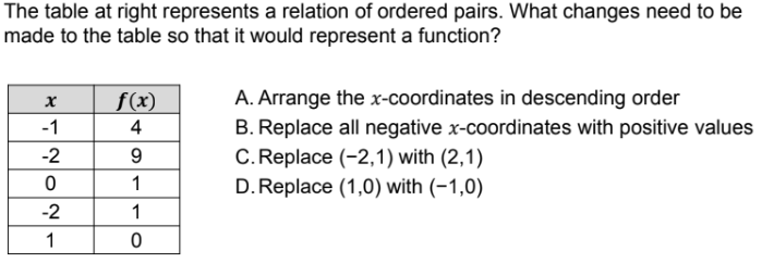 The table at right represents a relation of ordered pairs. What changes need to be
made to the table so that it would represent a function?
f(x)
A. Arrange the x-coordinates in descending order
-1
4
B. Replace all negative x-coordinates with positive values
-2
C. Replace (-2,1) with (2,1)
1
D.Replace (1,0) with (-1,0)
-2
1
1
