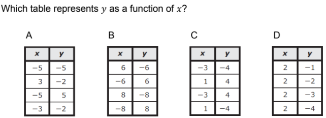 Which table represents y as a function of x?
A
в
D
y
-5 |-5
6 -6
-3
2
-1
-2
-6
1
4
-2
-5
5
8
-8
-3
4
2
-3
-3
-2
-8
8
-4
1.
6.
3.
