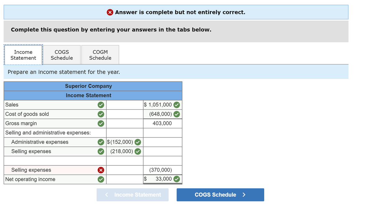 X Answer is complete but not entirely correct.
Complete this question by entering your answers in the tabs below.
Income
СOGS
COGM
Statement
Schedule
Schedule
Prepare an income statement for the year.
Superior Company
Income Statement
Sales
$ 1,051,000
Cost of goods sold
(648,000)
Gross margin
403,000
Selling and administrative expenses:
Administrative expenses
$(152,000)
Selling expenses
(218,000)
Selling expenses
(370,000)
Net operating income
$
33,000
< Income Statement
COGS Schedule >
