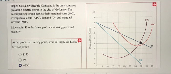 Happy Go Lucky Electric Company is the only company
providing electric power to the city of Go Lucky. The
accompanying graph depicts their marginal costs (MC),
total costs (ATC), demand (D), and marginal
average t
revenue (MR).
Move point E to the firm's profit maximizing price and
quantity.
At the profit maximizing point, what is Happy Go Lucky
level of profit?
0 $150
$90
-$30
Price and Costs ($/unit)
10
9
8
7
6
10
4
3
2
1
0
0
5
10
15
20
25
30
35
MR
MC
0
ATC
D
40 45 50