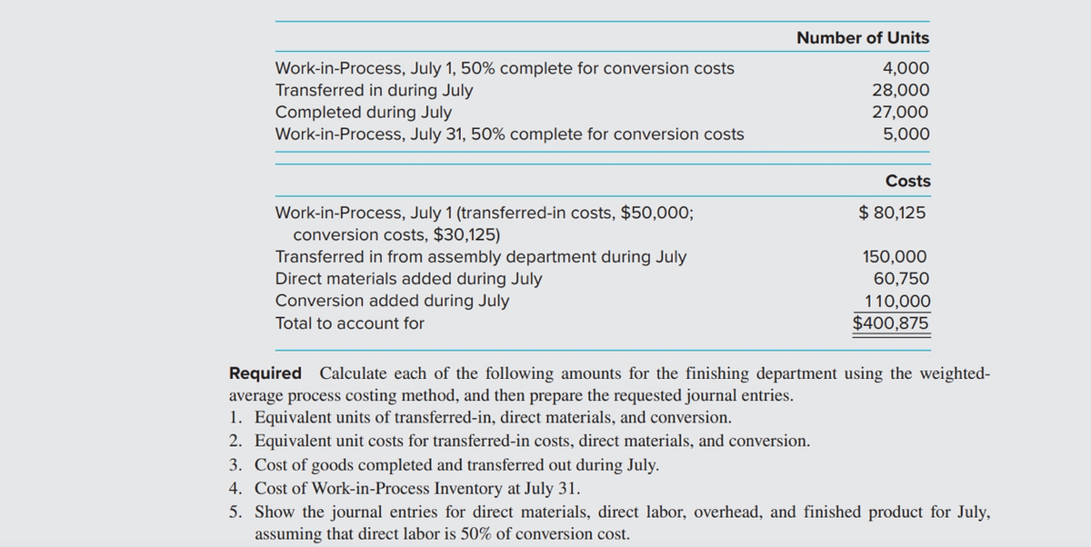 Number of Units
4,000
Work-in-Process, July 1, 50% complete for conversion costs
Transferred in during July
Completed during July
Work-in-Process, July 31, 50% complete for conversion costs
28,000
27,000
5,000
Costs
Work-in-Process, July 1 (transferred-in costs, $50,000;
conversion costs, $30,125)
Transferred in from assembly department during July
Direct materials added during July
$ 80,125
150,000
60,750
Conversion added during July
110,000
$400,875
Total to account for
Required Calculate each of the following amounts for the finishing department using the weighted-
average process costing method, and then prepare the requested journal entries.
1. Equivalent units of transferred-in, direct materials, and conversion.
2. Equivalent unit costs for transferred-in costs, direct materials, and conversion.
3. Cost of goods completed and transferred out during July.
4. Cost of Work-in-Process Inventory at July 31.
5. Show the journal entries for direct materials, direct labor, overhead, and finished product for July,
assuming that direct labor is 50% of conversion cost.
