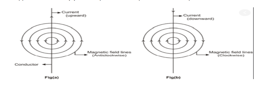 Current
(upward)
Current
(downward)
Magnetic field lines
(Anticlockwise)
Magnetic field lines
(Clockwise)
Conductor
Fig(a)
Fig(b)
